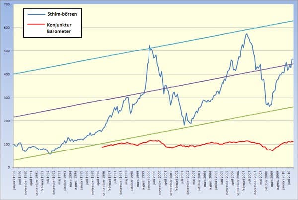 Historisk börsutveckling Historisk börsutveckling