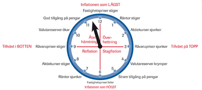 investeringsklockan investeringsklockan