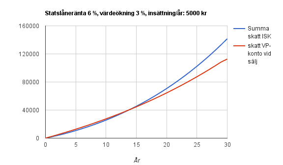 Investeringssparkonto och VP konto – En jämförelse av skatten Investeringssparkonto och VP konto – En jämförelse av skatten