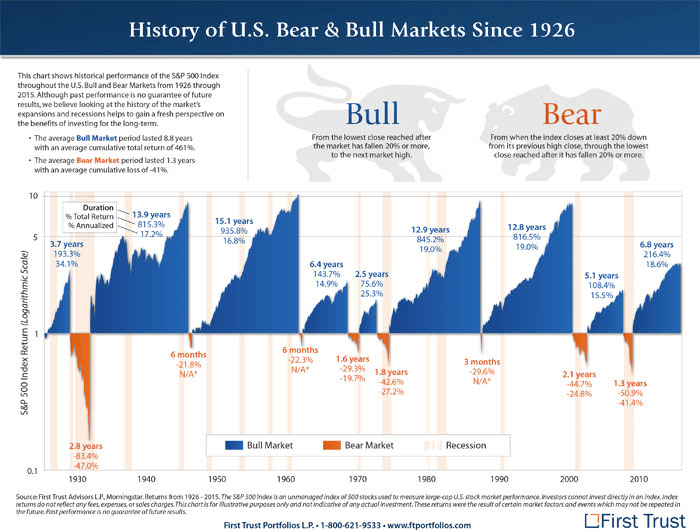 Bull och bear marknader USA Bull och bear marknader USA