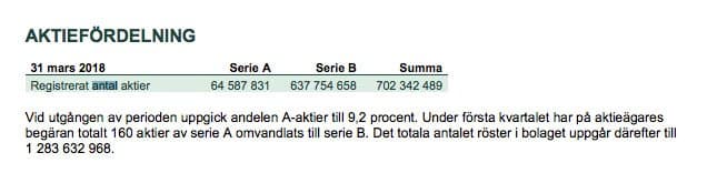 Vinst per aktie - hitta antal aktier Vinst per aktie - hitta antal aktier