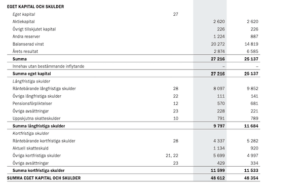 Balansräkning Trelleborg Balansräkning Trelleborg