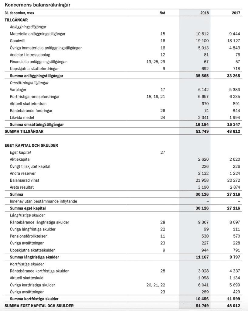 Balansräkningen – Så tolkar du den · Aktiekunskap.nu Balansräkningen – Så tolkar du den · Aktiekunskap.nu