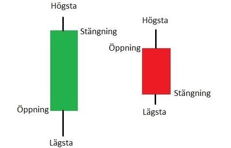 Candlesticks Candlesticks