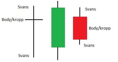 Candlesticks beståndsdelar Candlesticks beståndsdelar