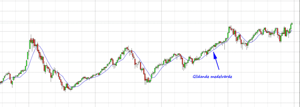 Glidande medelvärde inom teknisk analys Glidande medelvärde inom teknisk analys