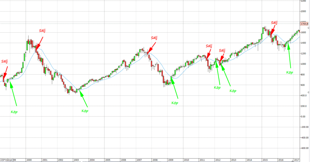 Strategi glidande medelvärde MA12 Strategi glidande medelvärde MA12