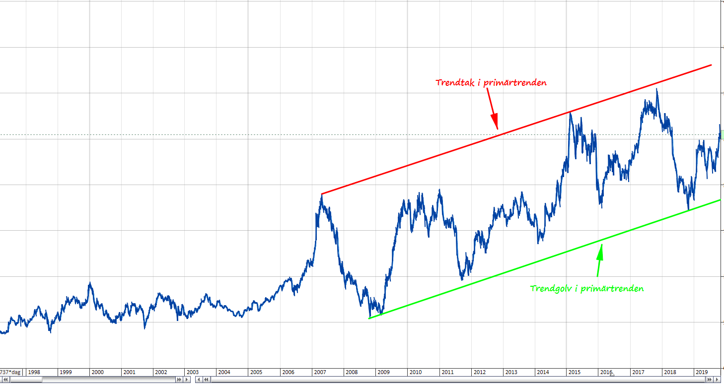 primärtrend exempel primärtrend exempel