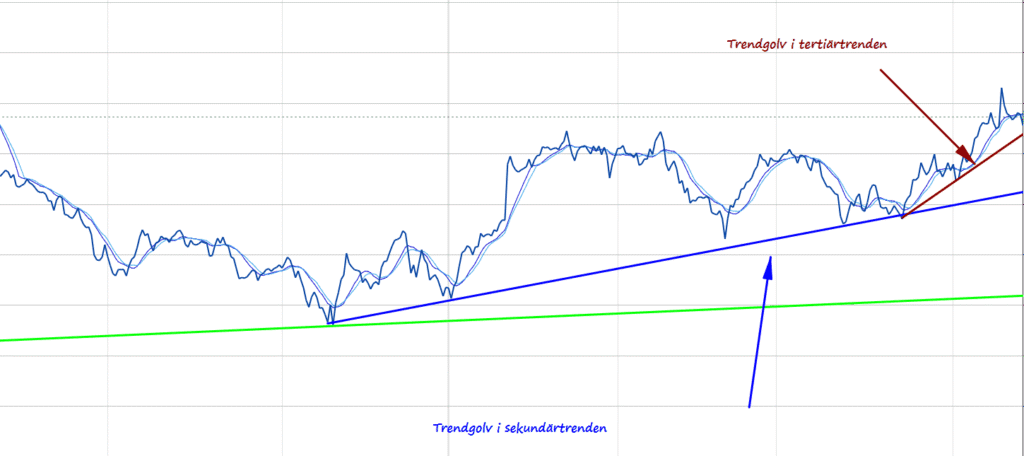 tertiärtrend exempel tertiärtrend exempel