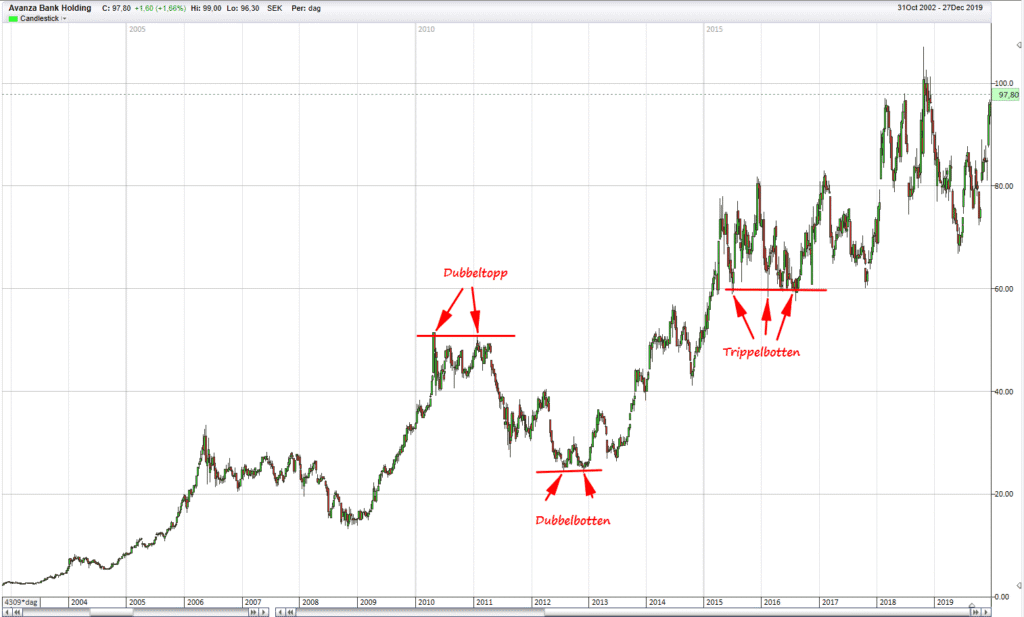 Dubbeltopp, dubbelbotten, trippeltopp och trippelbotten Dubbeltopp, dubbelbotten, trippeltopp och trippelbotten