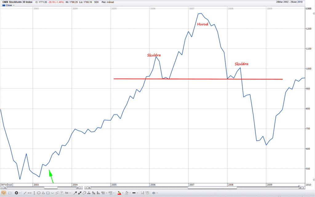 Huvud skuldra formation i grafen Huvud skuldra formation i grafen