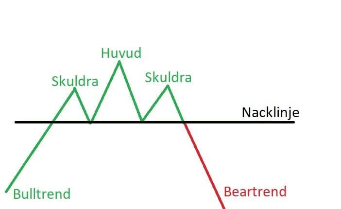 Exempel på en huvud skuldra formation Exempel på en huvud skuldra formation