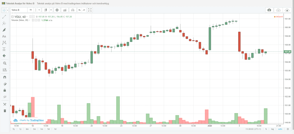 Volym i tid - teknisk analys Volym i tid - teknisk analys