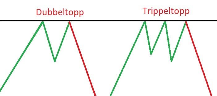 dubbeltopp och trippeltopp dubbeltopp och trippeltopp