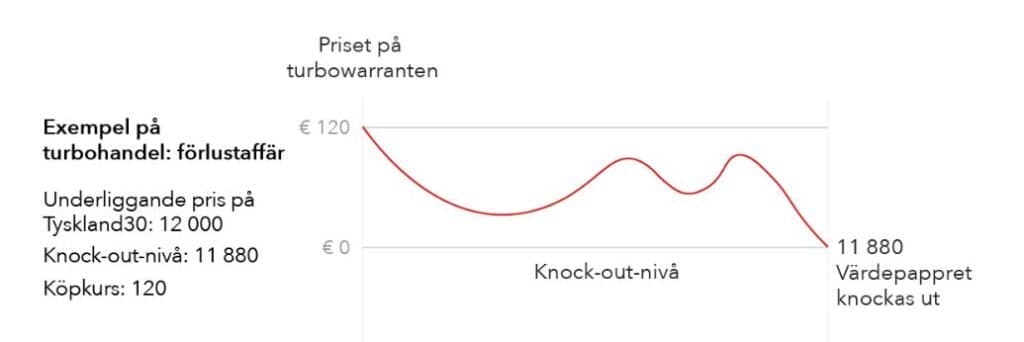 Förlust i Turbowarranter Förlust i Turbowarranter