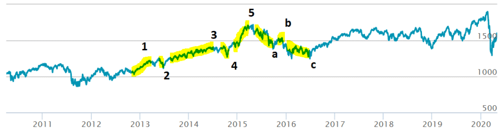 Exempel på elliots vågteori Exempel på elliots vågteori