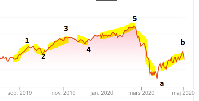 exempel på elliots wave theory / vågteori exempel på elliots wave theory / vågteori