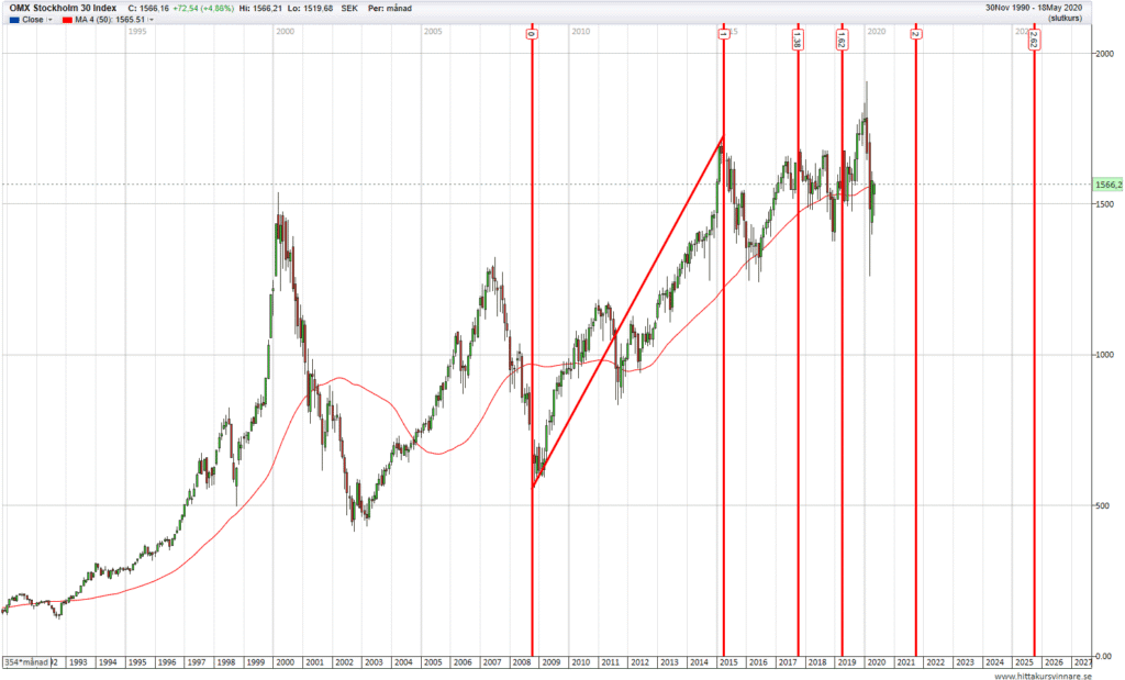 Fibonacci time zon Fibonacci time zon