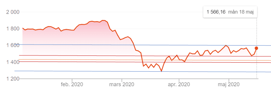 manuell fibonacci manuell fibonacci
