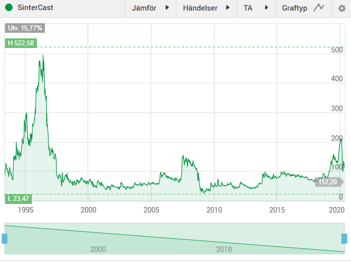 sintercast förhoppningsbolag sintercast förhoppningsbolag