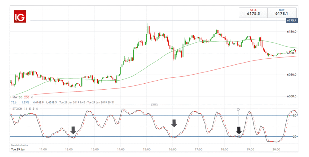 Stokhastisk oscillator scalping IG Stokhastisk oscillator scalping IG