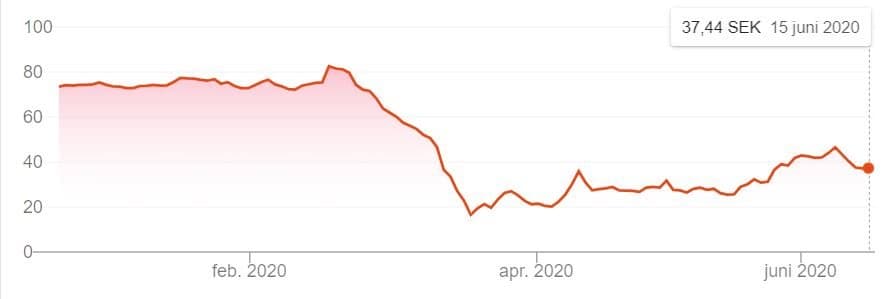 scandic aktier under corona scandic aktier under corona