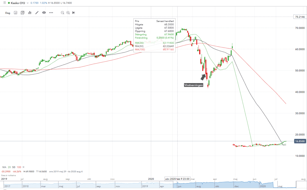 kesko vinstvarning 2020 kesko vinstvarning 2020