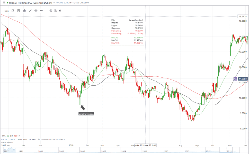 ryan air vinstvarning 2019 ryan air vinstvarning 2019