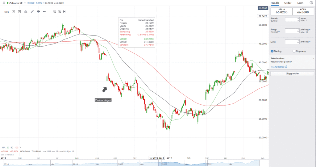 zalando vinstvarning 2018 zalando vinstvarning 2018