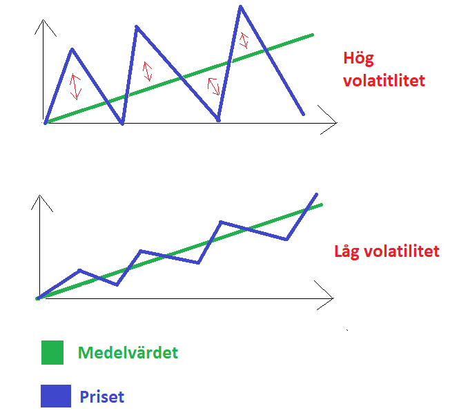 Hög och låg volatilitet Hög och låg volatilitet