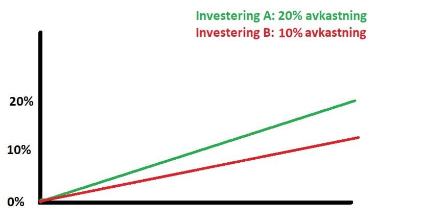 olika typer av investeringars sharpekvot olika typer av investeringars sharpekvot