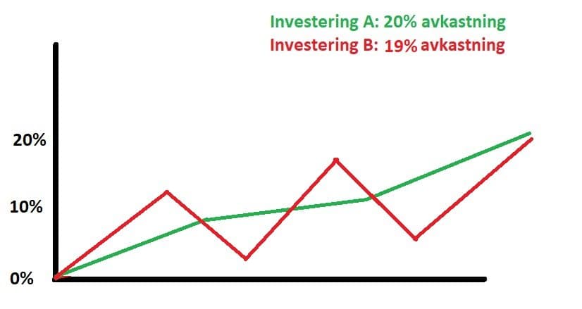 är avkastningen värd risken? Sharpekvot är avkastningen värd risken? Sharpekvot