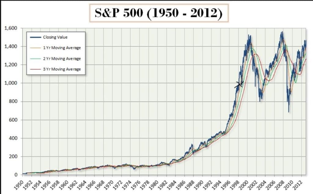S&P 500 mellan 1950 och 2012 S&P 500 mellan 1950 och 2012