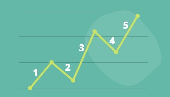 Elliots vågteori Elliots vågteori