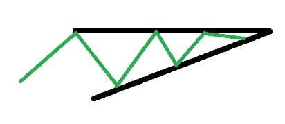 stigande triangel stigande triangel