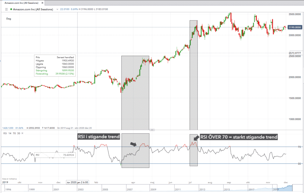 RSI indikator exempel i graf RSI indikator exempel i graf