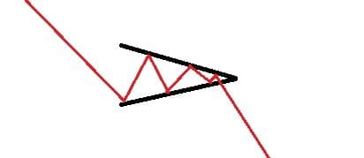 Utbrott negativ/fallande triangel Utbrott negativ/fallande triangel