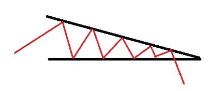 Utbrott nedåt i en fallande triangel Utbrott nedåt i en fallande triangel