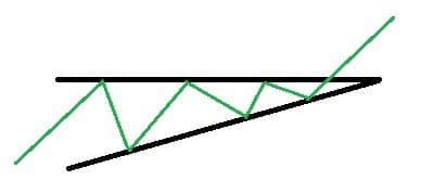 Utbrott uppåt ur en stigande triangel Utbrott uppåt ur en stigande triangel