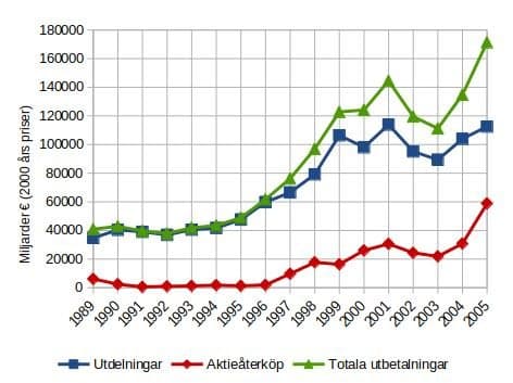 återköp aktier trend återköp aktier trend