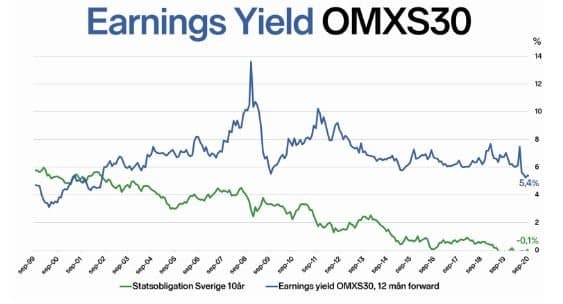 earnings yield omxs30 earnings yield omxs30