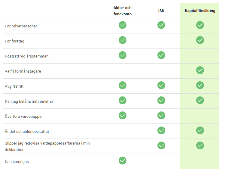 kapitalförsäkring vs ISK och aktiekonto kapitalförsäkring vs ISK och aktiekonto