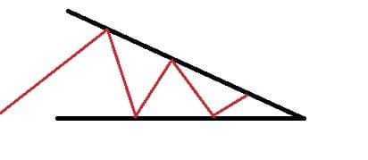 Fallande/negativ triangel Fallande/negativ triangel
