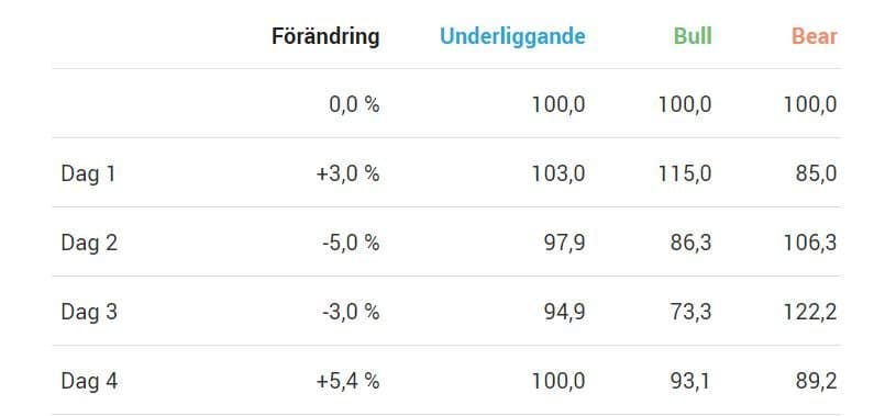 förklaring av urholkningseffekten bull och bear förklaring av urholkningseffekten bull och bear