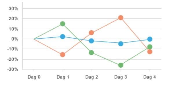 urholkningseffekt bull och bear certifikat urholkningseffekt bull och bear certifikat