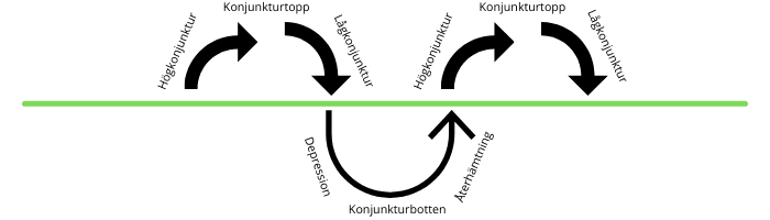Konjunkturcykel Konjunkturcykel
