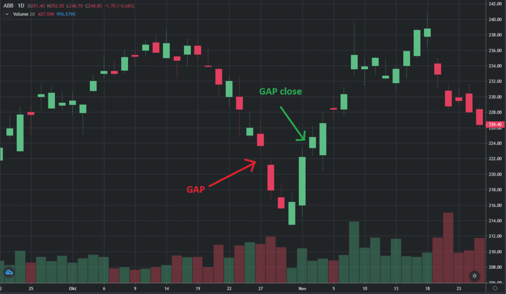 GAp stängning GAp stängning
