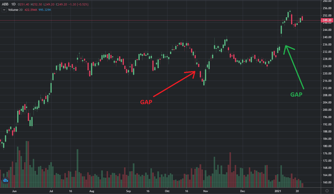 GAP teknisk analys GAP teknisk analys