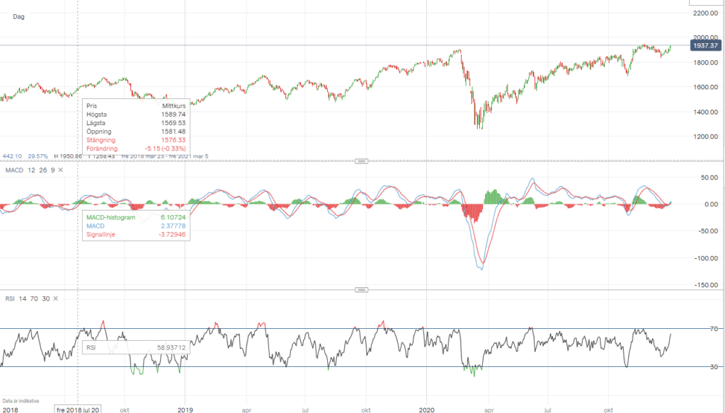 RSI och MACD RSI och MACD