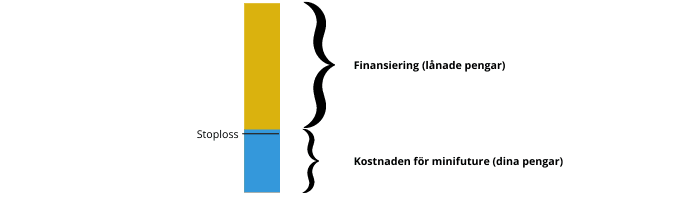 finansiering och kostnad mini future finansiering och kostnad mini future